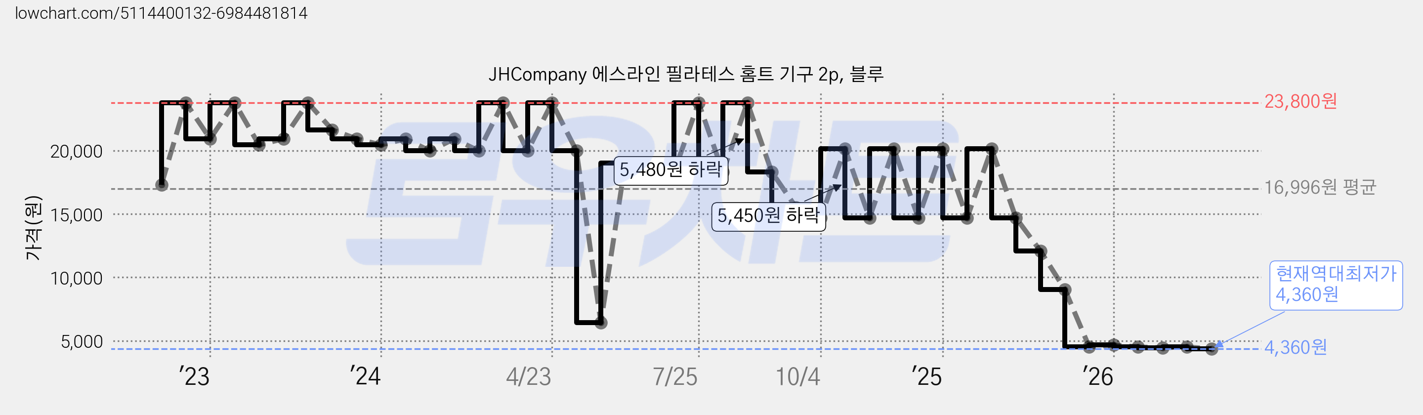 JHCompany 에스라인 필라테스 홈트 기구 2p, 블루 가격 변동 차트, 현재가 4,360원, 역대최저가