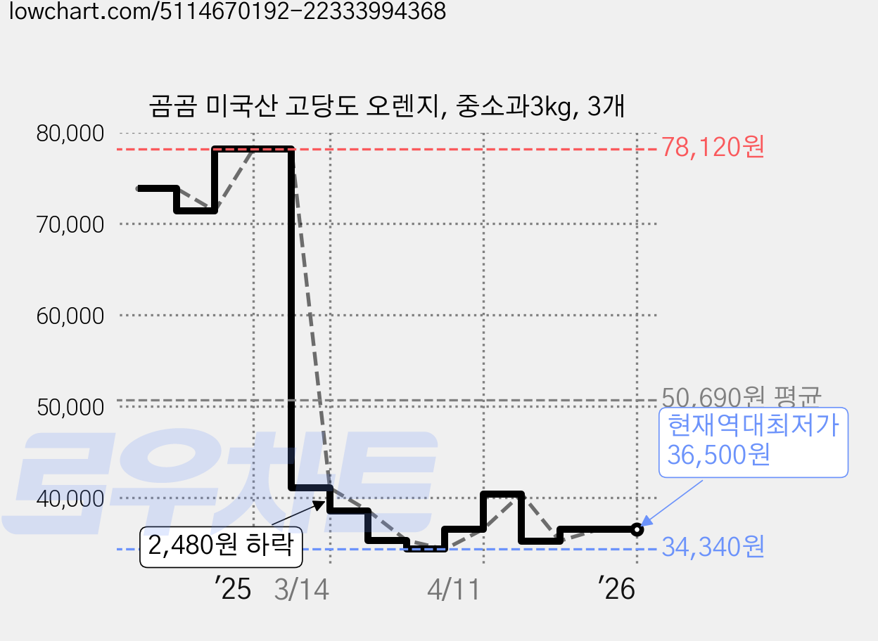 곰곰 미국산 고당도 오렌지, 중소과3kg, 3개 가격 변동 차트, 현재가 36,500원, 역대최저가