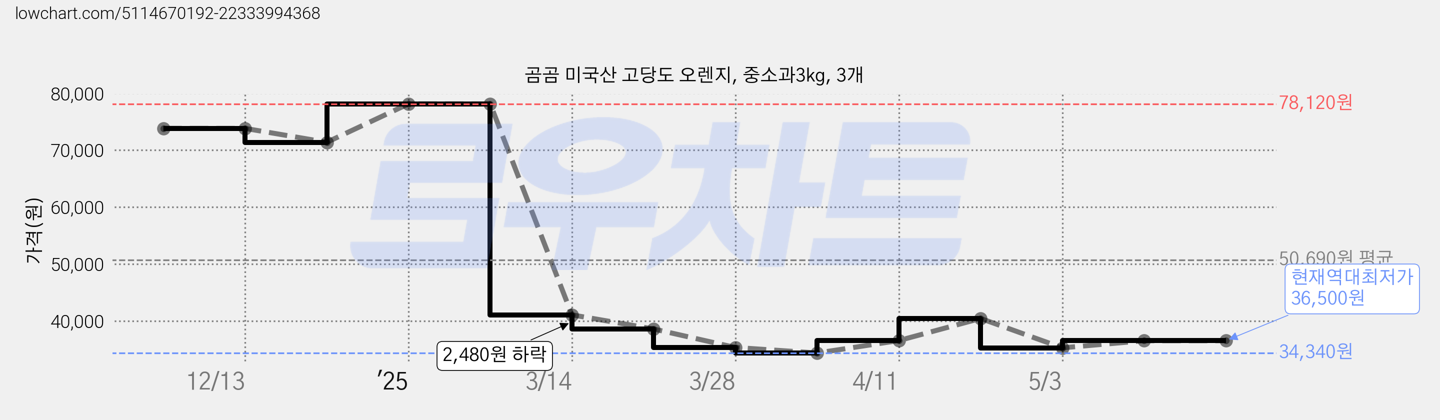 곰곰 미국산 고당도 오렌지, 중소과3kg, 3개 가격 변동 차트, 현재가 36,500원, 역대최저가