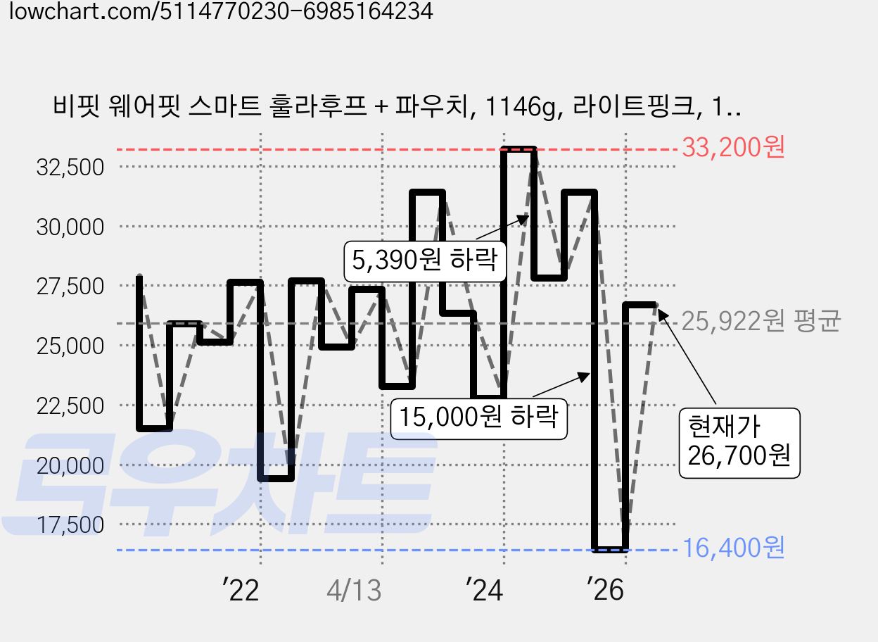비핏 웨어핏 스마트 훌라후프 + 파우치, 1146g, 라이트핑크, 1세트 가격 변동 차트, 현재가 26,700원, 관측 최저가 16,400원