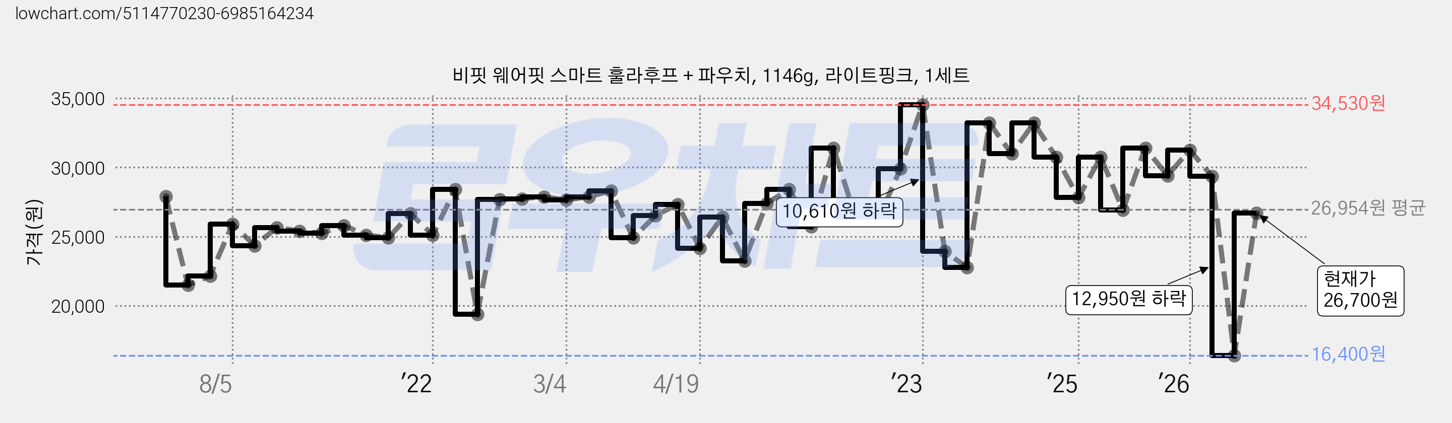 비핏 웨어핏 스마트 훌라후프 + 파우치, 1146g, 라이트핑크, 1세트 가격 변동 차트, 현재가 26,700원, 관측 최저가 16,400원