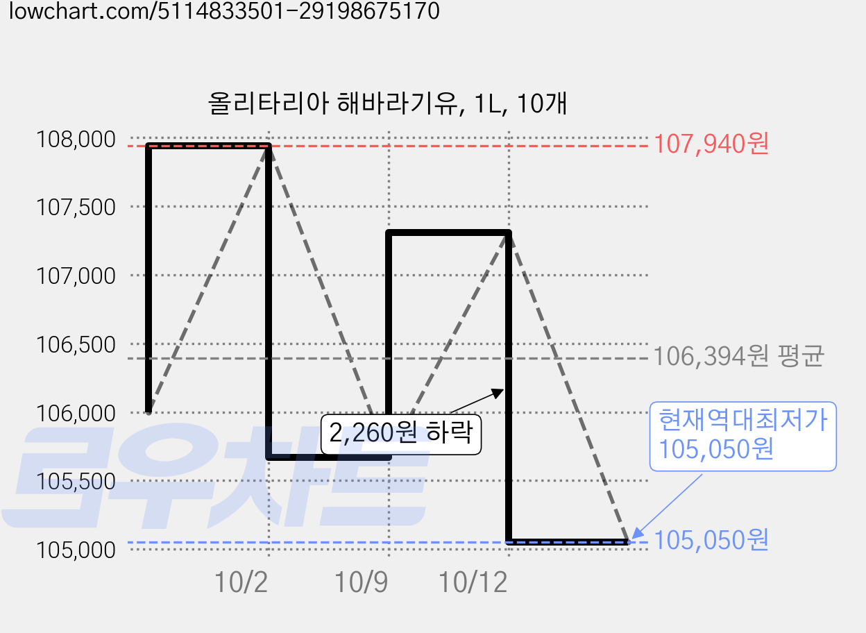 올리타리아 해바라기유, 1L, 10개 가격 변동 차트, 현재가 105,050원, 역대최저가
