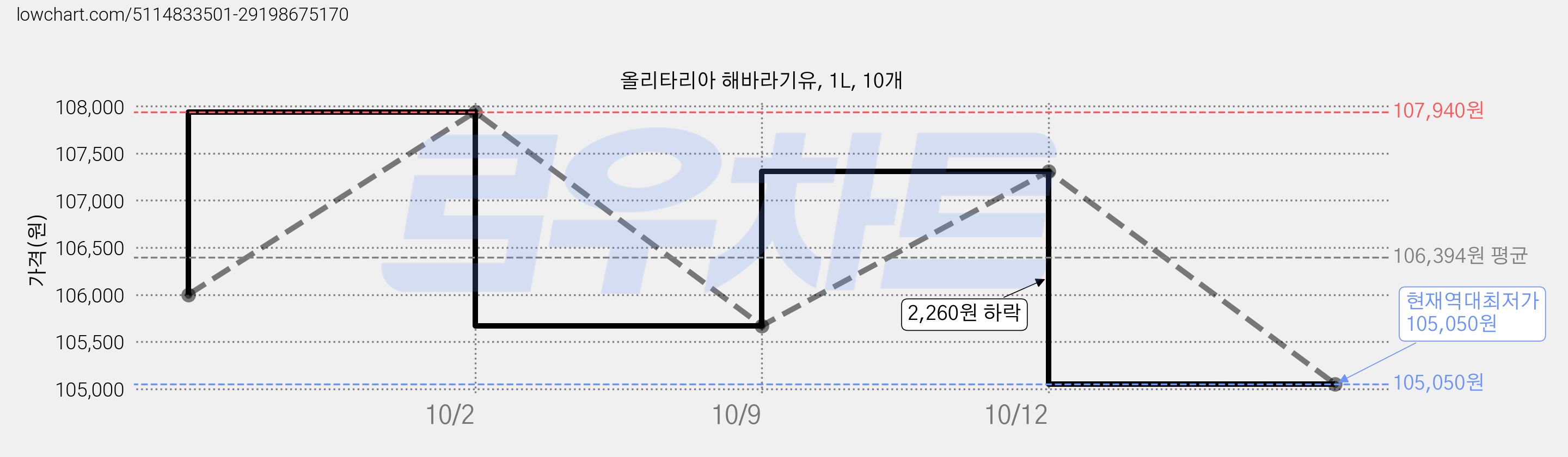 올리타리아 해바라기유, 1L, 10개 가격 변동 차트, 현재가 105,050원, 역대최저가