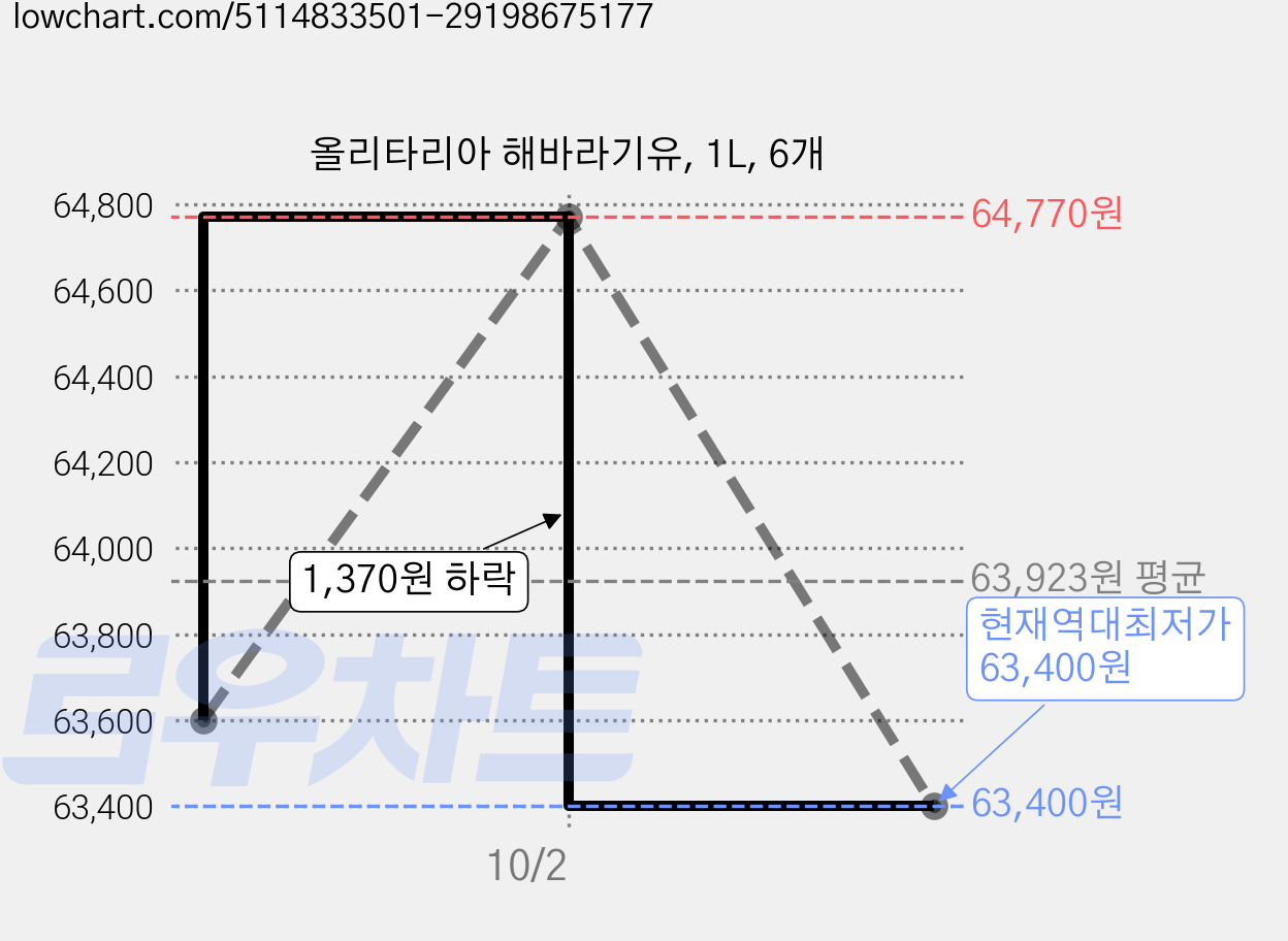 올리타리아 해바라기유, 1L, 6개 가격 변동 차트, 현재가 63,400원, 역대최저가