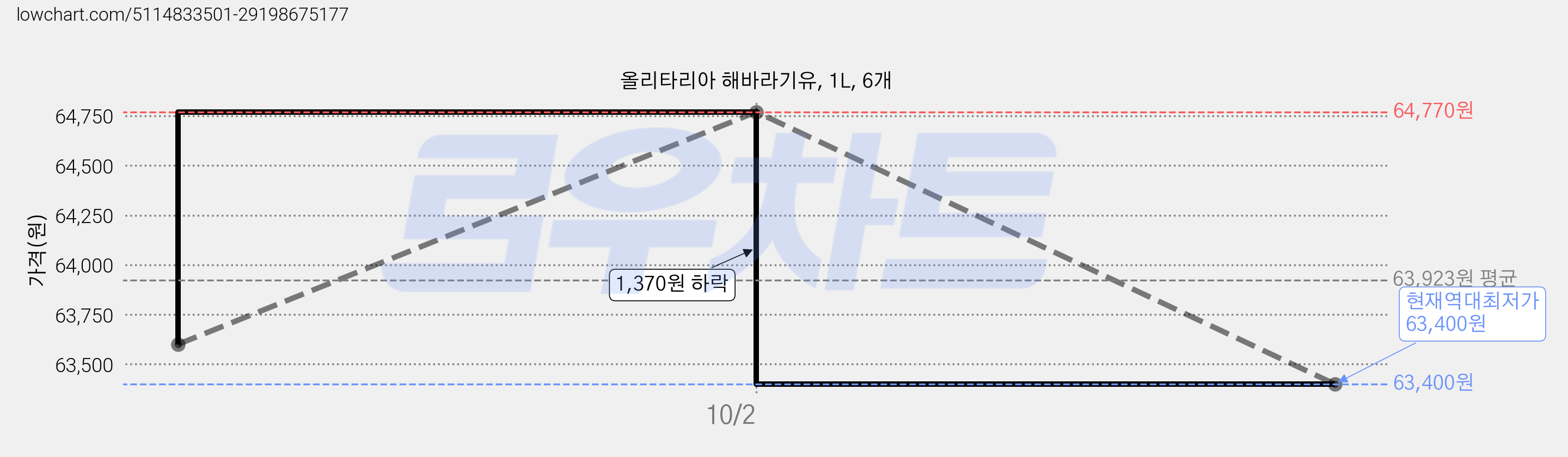 올리타리아 해바라기유, 1L, 6개 가격 변동 차트, 현재가 63,400원, 역대최저가