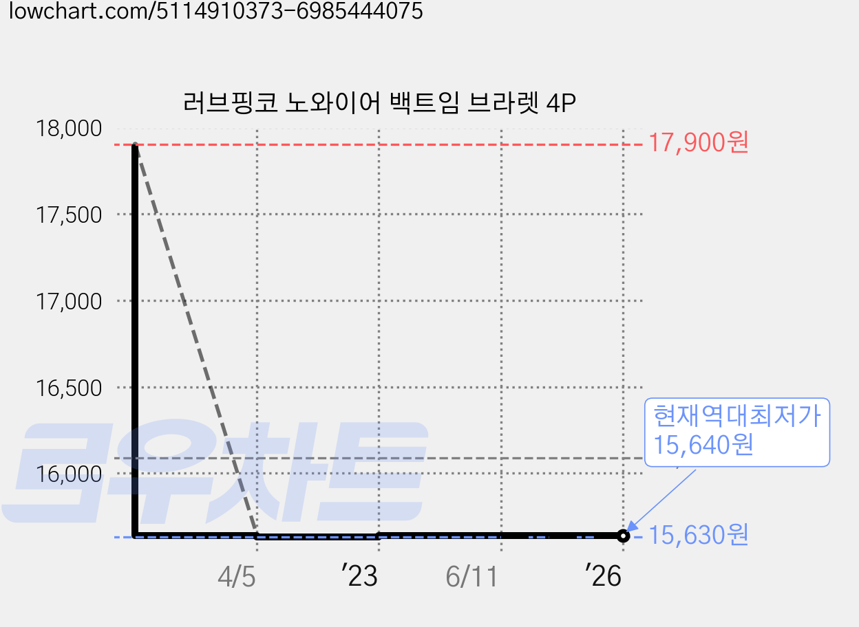 러브핑코 노와이어 백트임 브라렛 4P 가격 변동 차트, 현재가 15,640원, 역대최저가