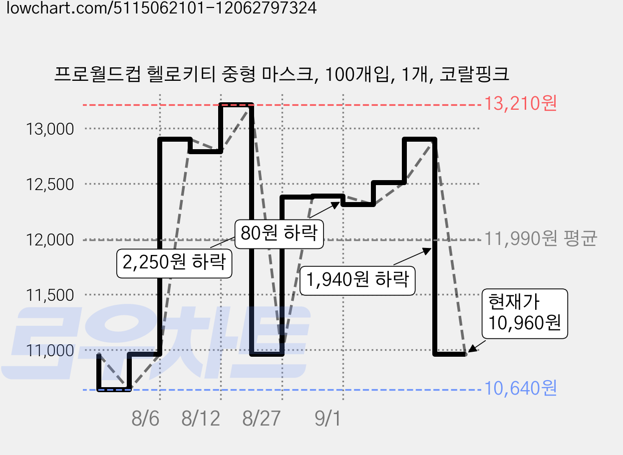 프로월드컵 헬로키티 중형 마스크, 100개입, 1개, 코랄핑크 가격 변동 차트, 현재가 10,960원, 관측 최저가 10,640원