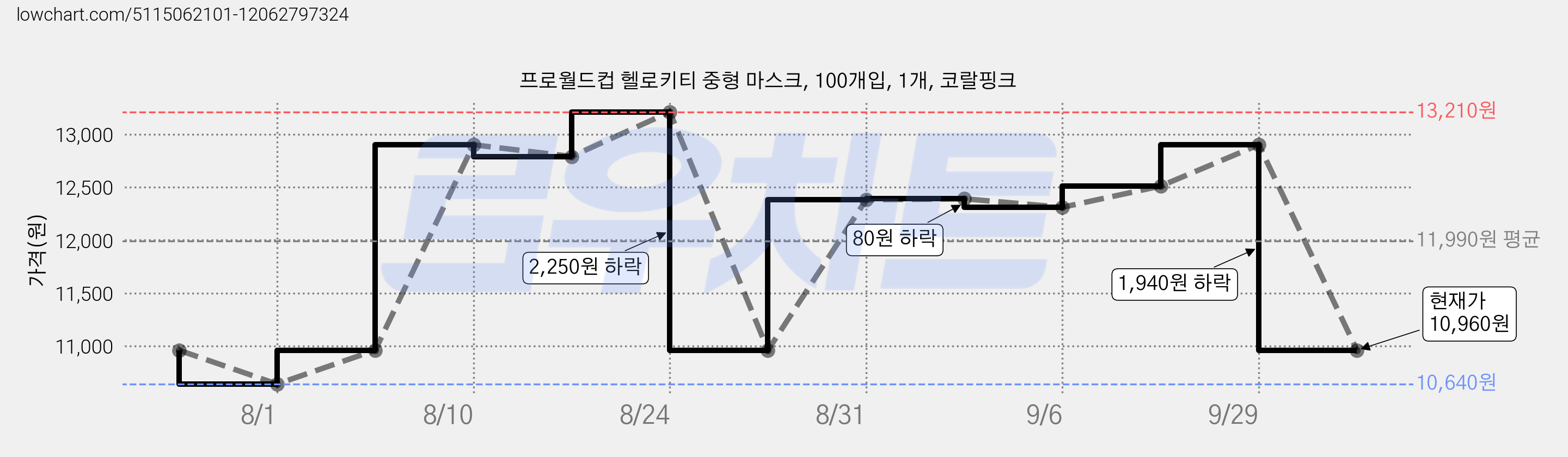프로월드컵 헬로키티 중형 마스크, 100개입, 1개, 코랄핑크 가격 변동 차트, 현재가 10,960원, 관측 최저가 10,640원