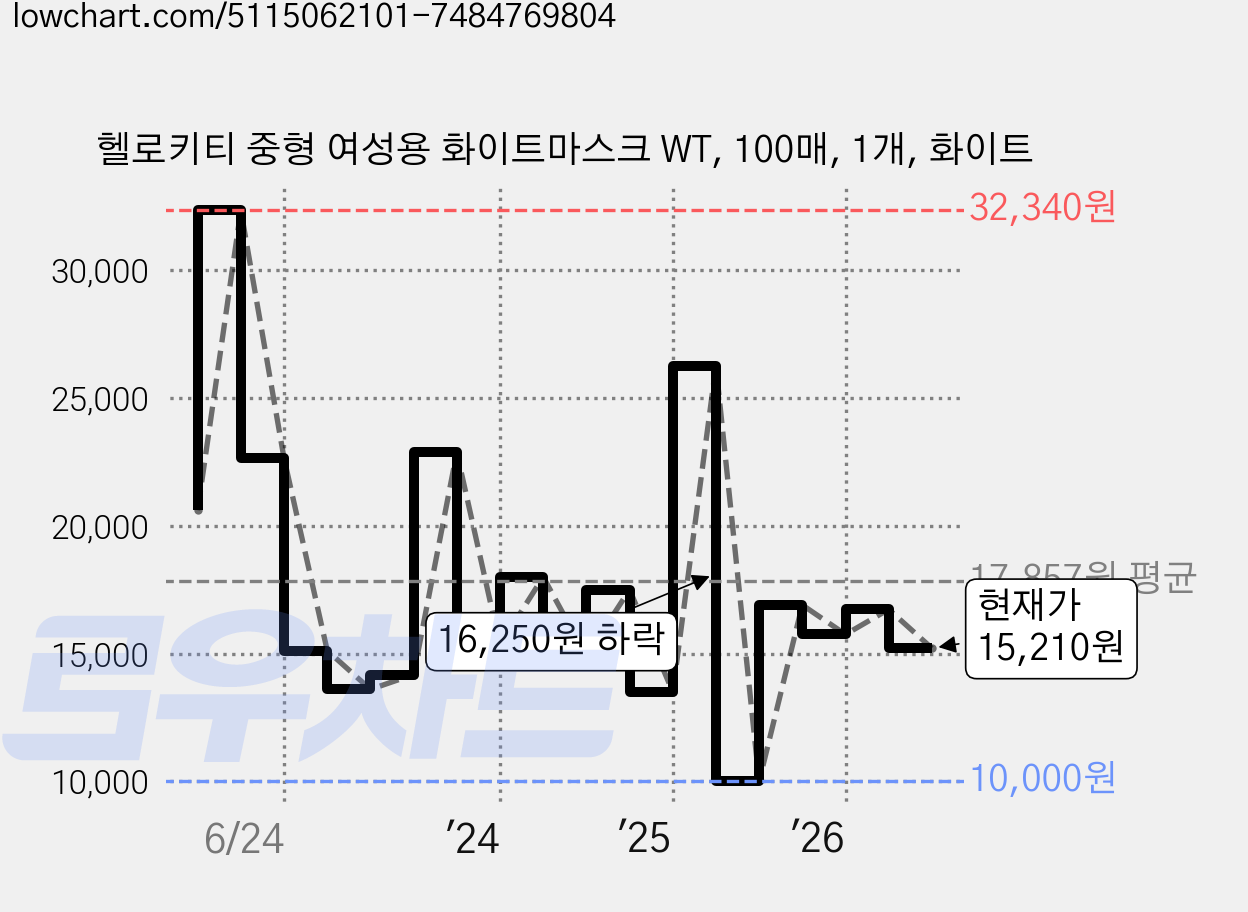 헬로키티 중형 여성용 화이트마스크 WT, 100매, 1개, 화이트 가격 변동 차트, 현재가 15,210원, 관측 최저가 10,000원