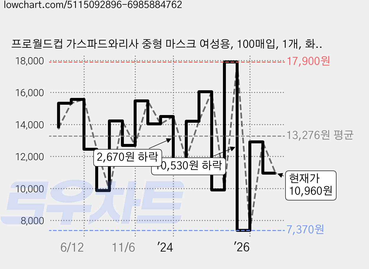 프로월드컵 가스파드와리사 중형 마스크 여성용, 100매입, 1개, 화이트 가격 변동 차트, 현재가 10,960원, 관측 최저가 7,140원