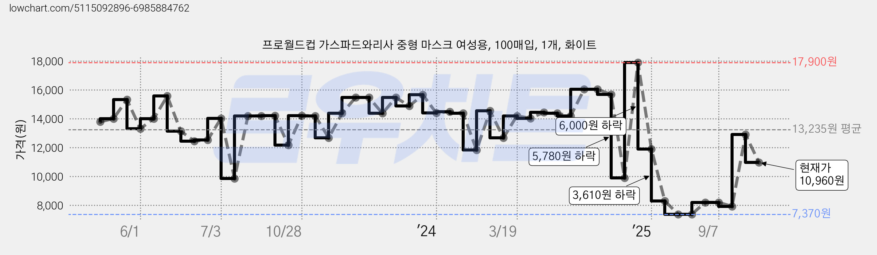 프로월드컵 가스파드와리사 중형 마스크 여성용, 100매입, 1개, 화이트 가격 변동 차트, 현재가 10,960원, 관측 최저가 7,140원