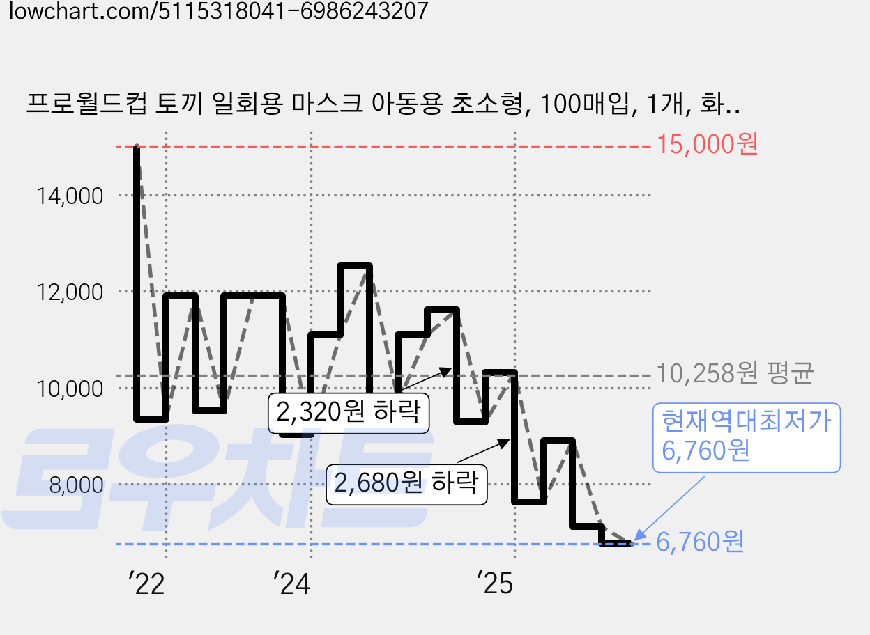 프로월드컵 토끼 일회용 마스크 아동용 초소형, 100매입, 1개, 화이트 가격 변동 차트, 현재가 6,760원, 역대최저가
