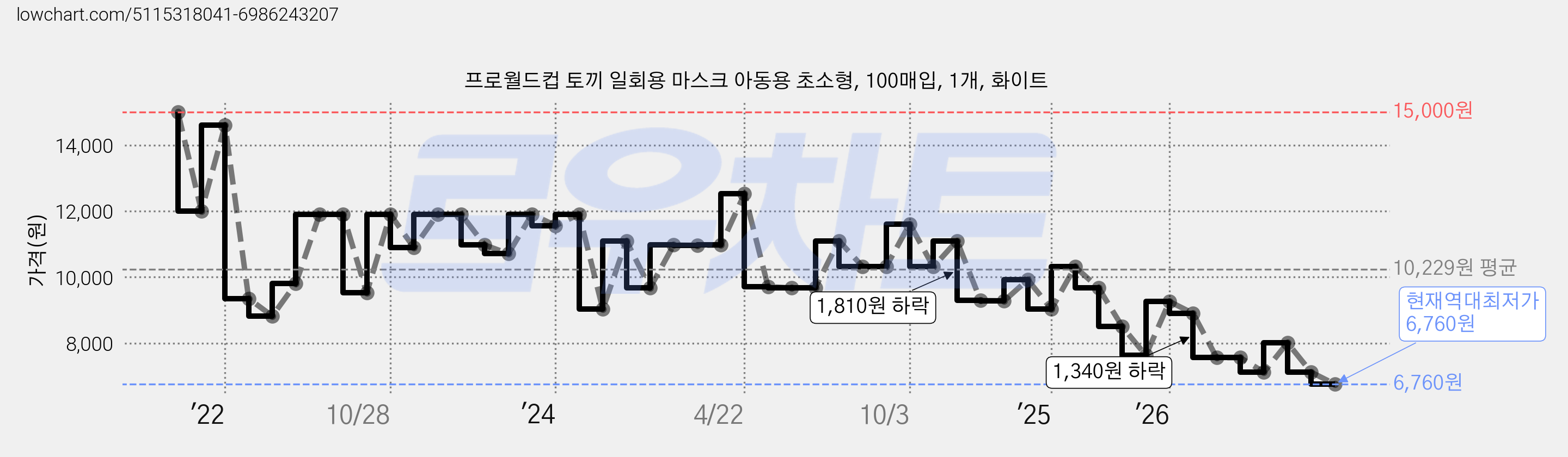 프로월드컵 토끼 일회용 마스크 아동용 초소형, 100매입, 1개, 화이트 가격 변동 차트, 현재가 6,760원, 역대최저가