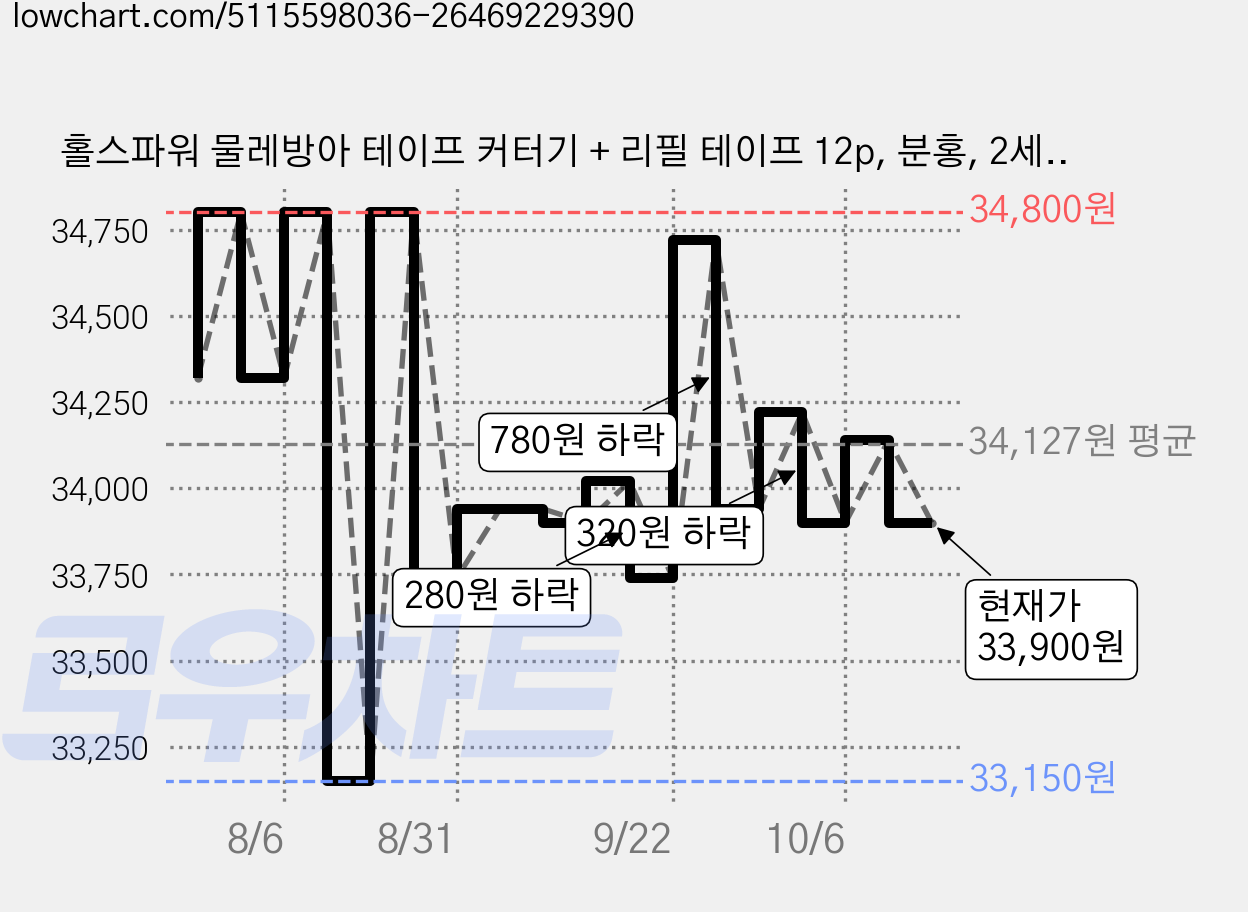 홀스파워 물레방아 테이프 커터기 + 리필 테이프 12p, 분홍, 2세트 가격 변동 차트, 현재가 33,900원, 관측 최저가 33,150원