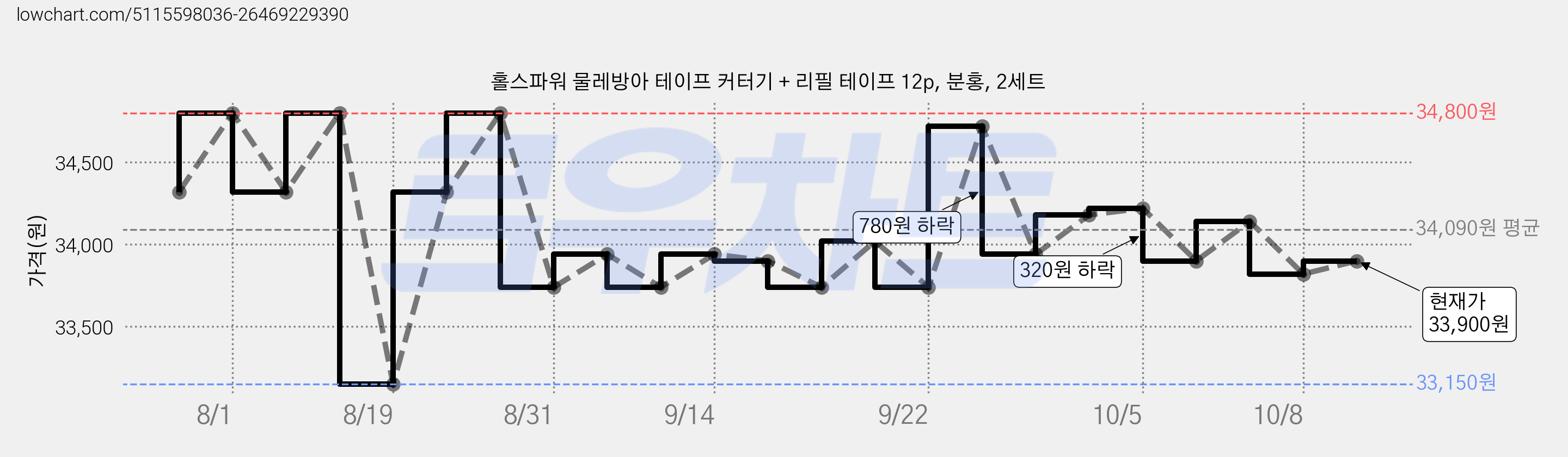 홀스파워 물레방아 테이프 커터기 + 리필 테이프 12p, 분홍, 2세트 가격 변동 차트, 현재가 33,900원, 관측 최저가 33,150원
