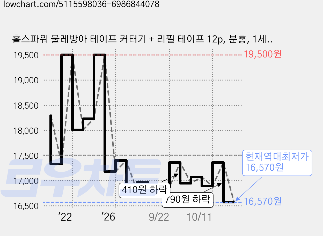 홀스파워 물레방아 테이프 커터기 + 리필 테이프 12p, 분홍, 1세트 가격 변동 차트, 현재가 16,570원, 역대최저가