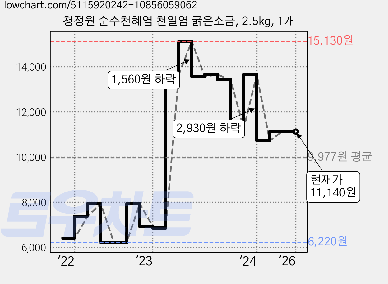 청정원 순수천혜염 천일염 굵은소금, 2.5kg, 1개 가격 변동 차트, 현재가 11,140원, 역대최저가