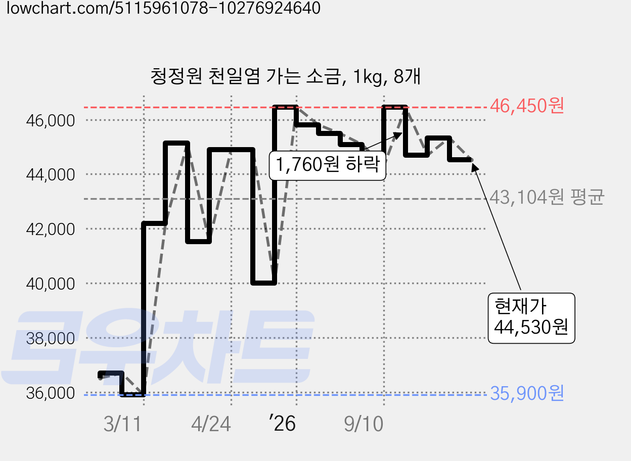 청정원 천일염 가는 소금, 1kg, 8개 가격 변동 차트, 현재가 44,530원, 관측 최저가 35,900원