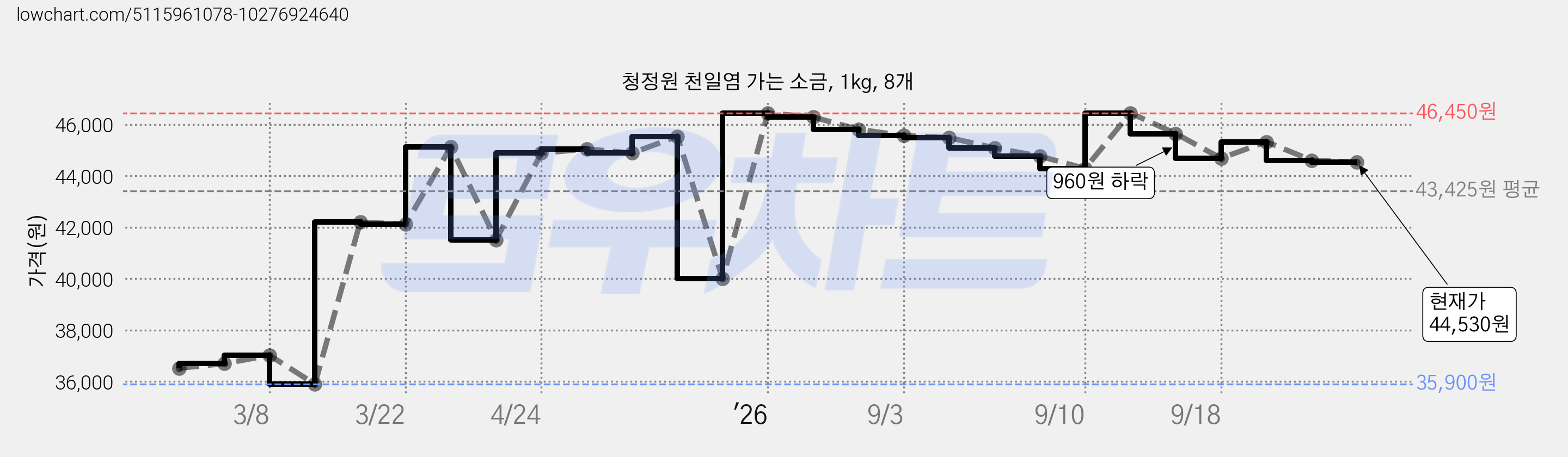 청정원 천일염 가는 소금, 1kg, 8개 가격 변동 차트, 현재가 44,530원, 관측 최저가 35,900원