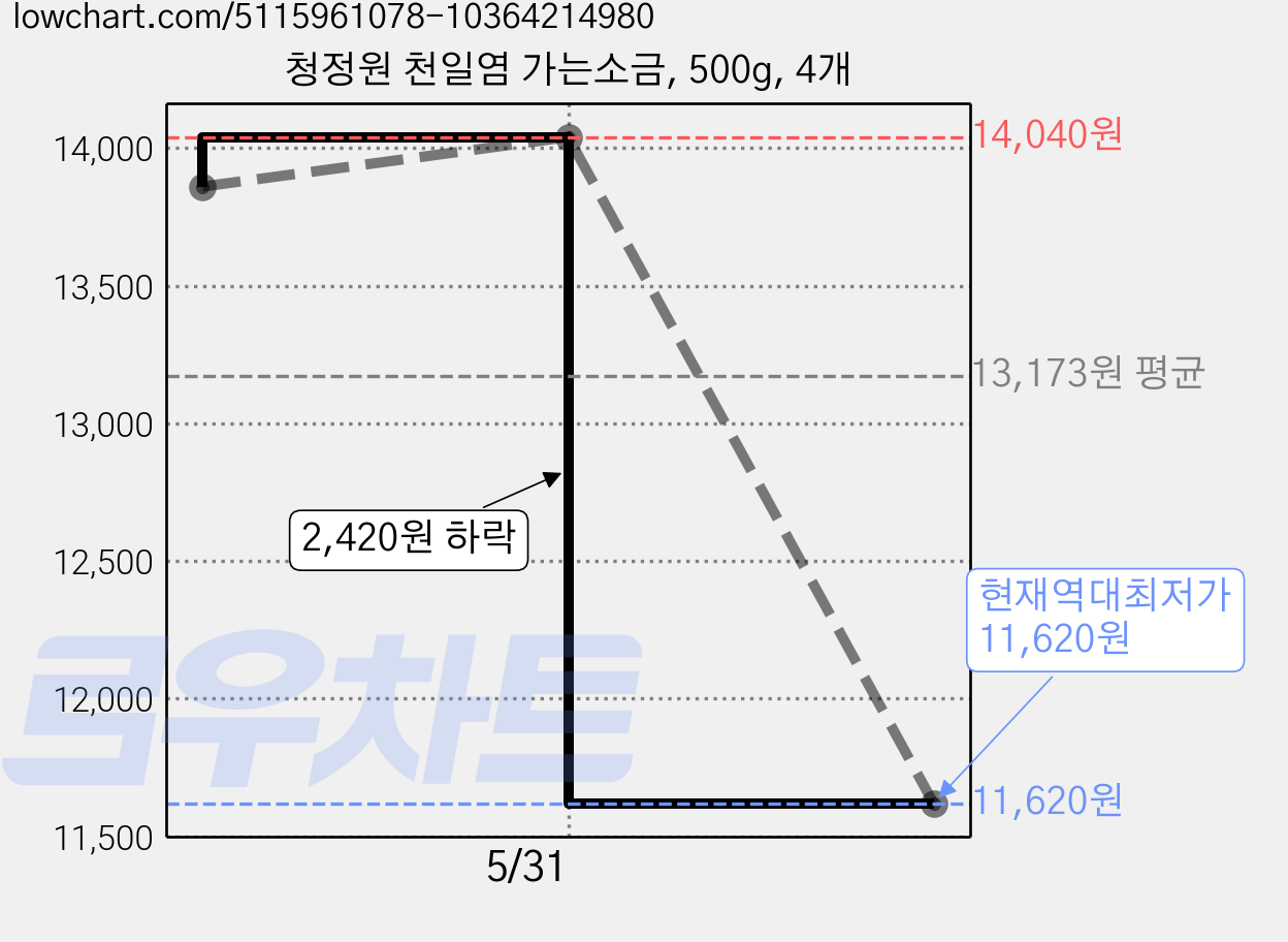 청정원 천일염 가는소금, 500g, 4개 가격 변동 차트, 현재가 11,620원, 역대최저가