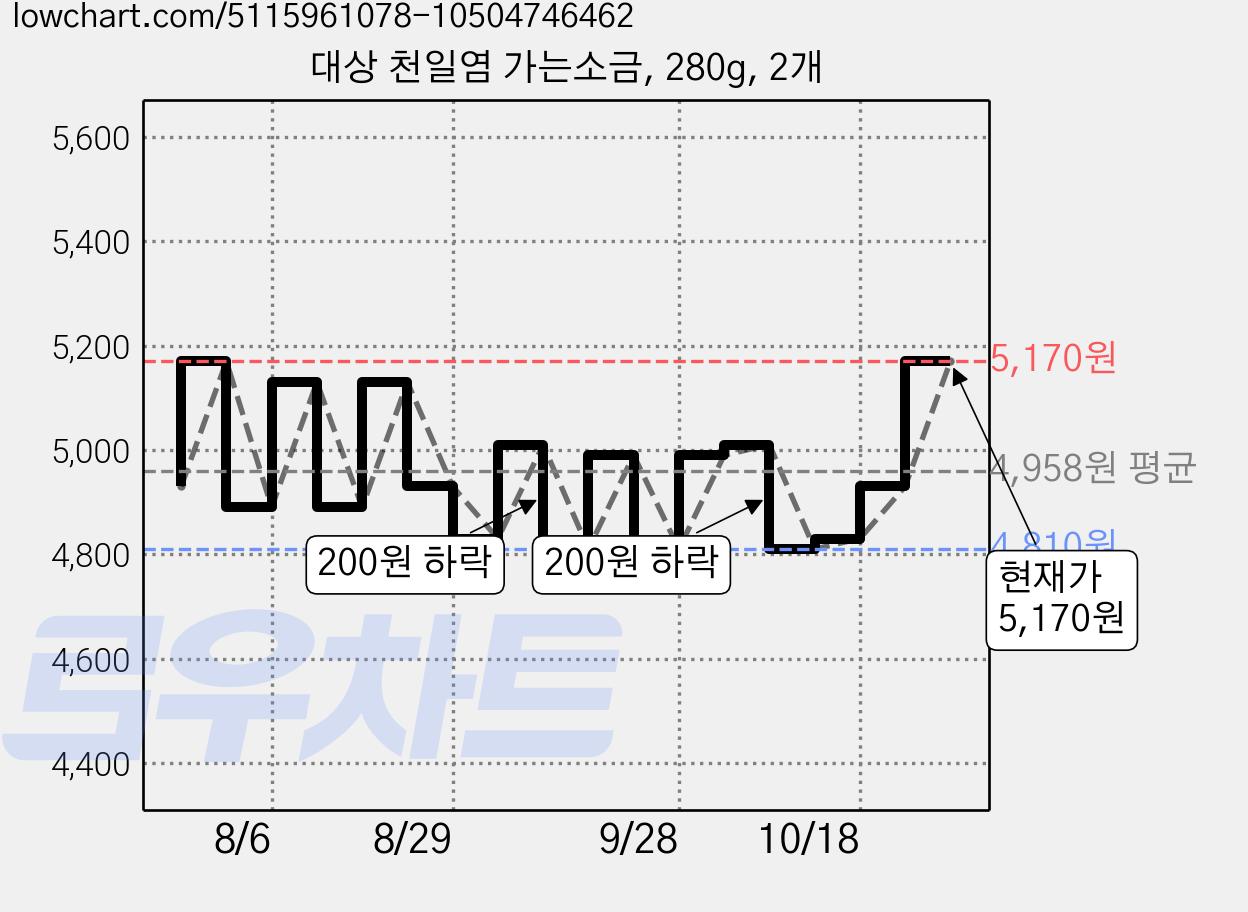 대상 천일염 가는소금, 280g, 2개 가격 변동 차트, 현재가 5,170원, 관측 최저가 4,810원