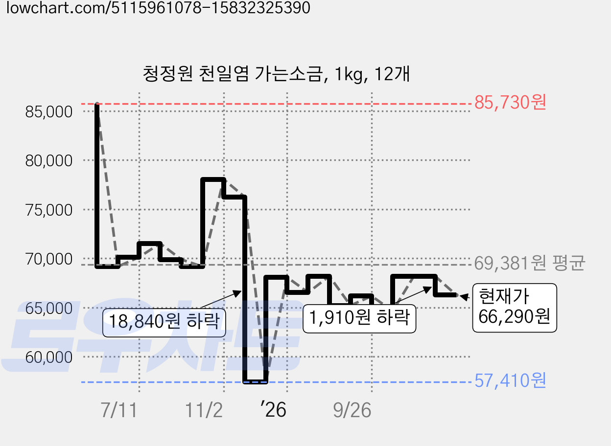 청정원 천일염 가는소금, 1kg, 12개 가격 변동 차트, 현재가 66,290원, 관측 최저가 56,960원