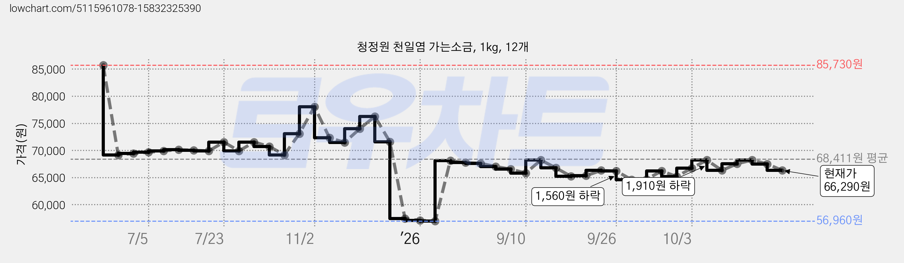 청정원 천일염 가는소금, 1kg, 12개 가격 변동 차트, 현재가 66,290원, 관측 최저가 56,960원
