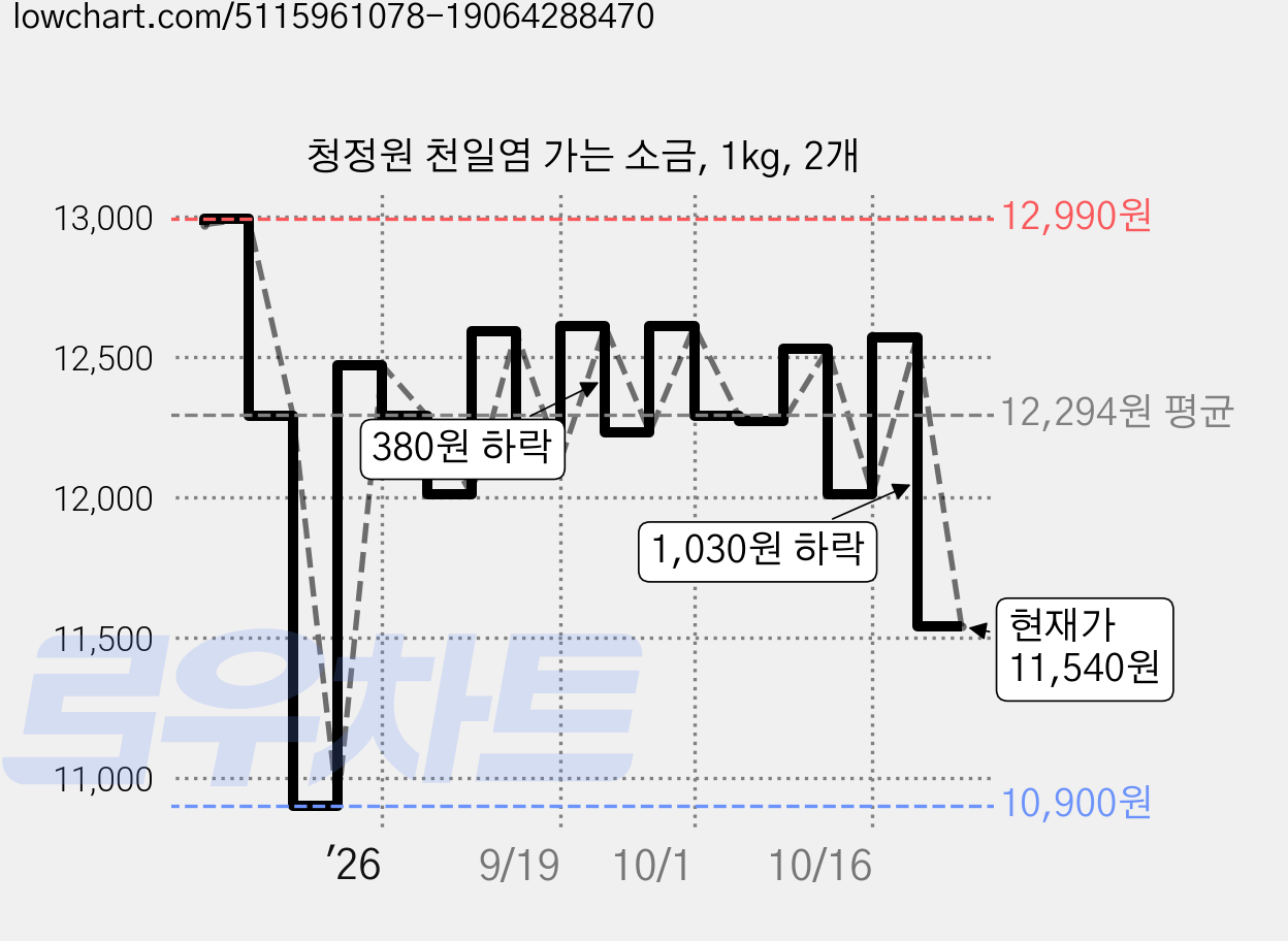 청정원 천일염 가는 소금, 1kg, 2개 가격 변동 차트, 현재가 11,540원, 관측 최저가 10,900원