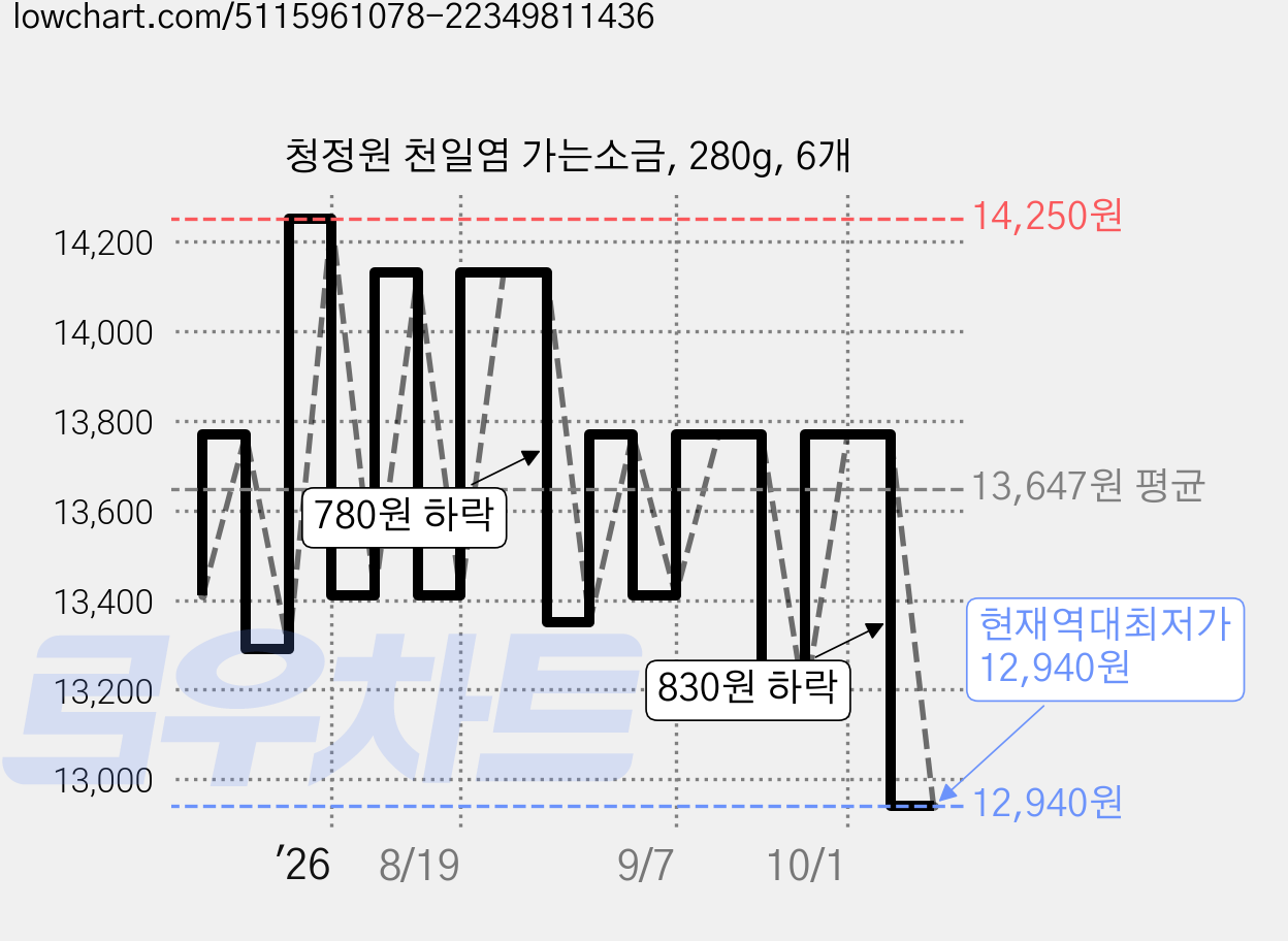 청정원 천일염 가는소금, 280g, 6개 가격 변동 차트, 현재가 12,940원, 역대최저가