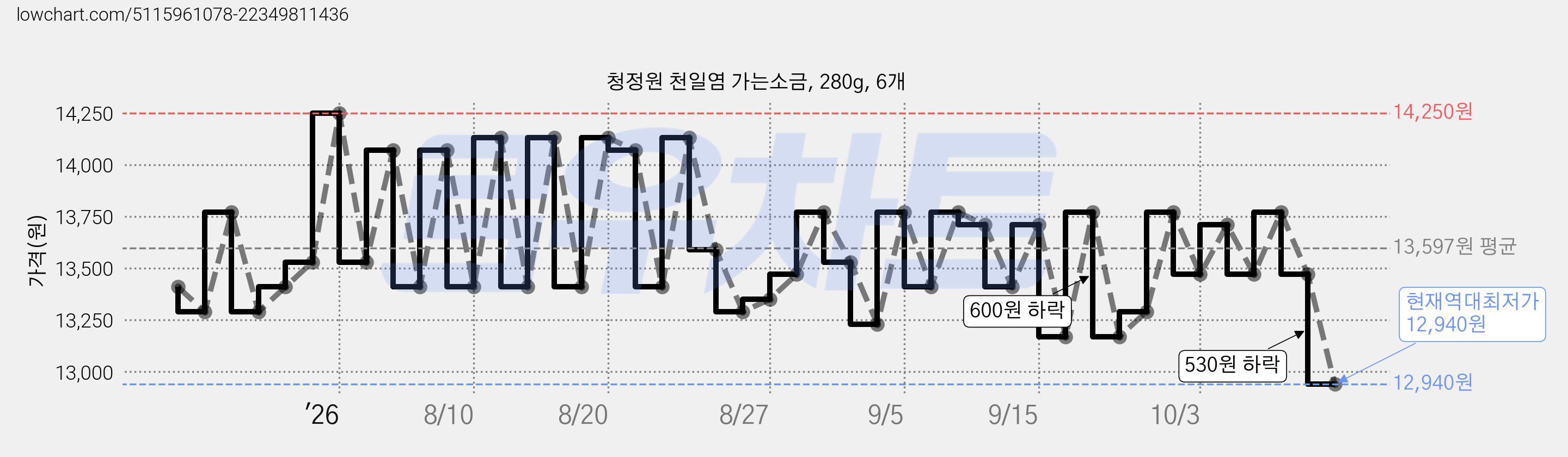 청정원 천일염 가는소금, 280g, 6개 가격 변동 차트, 현재가 12,940원, 역대최저가