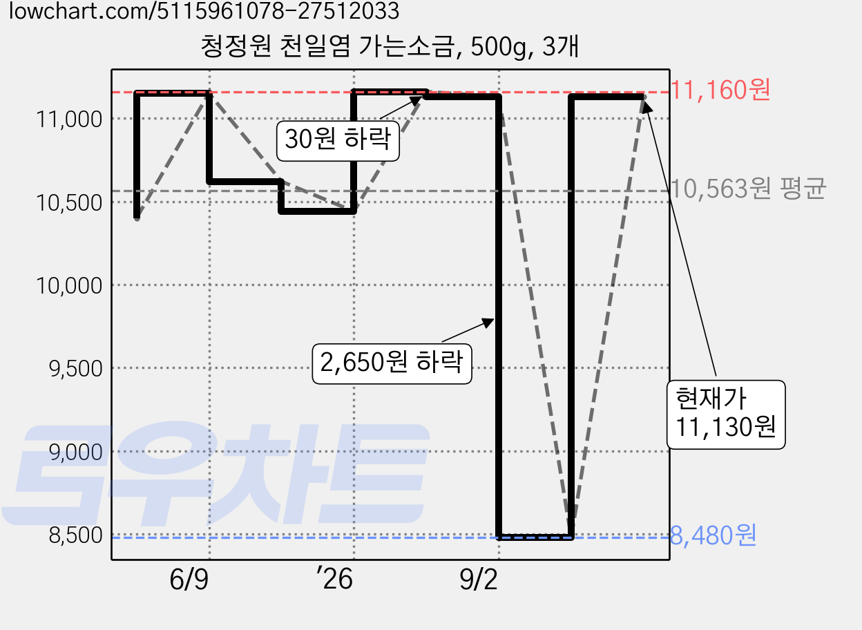 청정원 천일염 가는소금, 500g, 3개 가격 변동 차트, 현재가 11,130원, 관측 최저가 8,480원