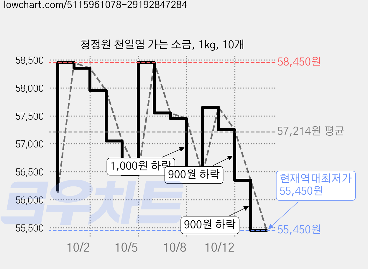 청정원 천일염 가는 소금, 1kg, 10개 가격 변동 차트, 현재가 55,450원, 역대최저가