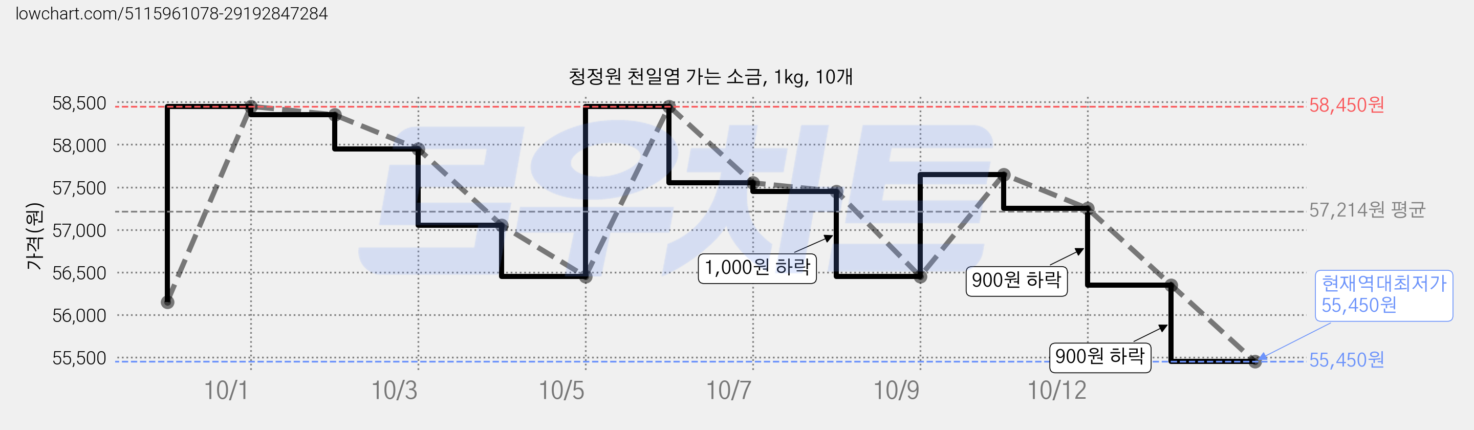 청정원 천일염 가는 소금, 1kg, 10개 가격 변동 차트, 현재가 55,450원, 역대최저가