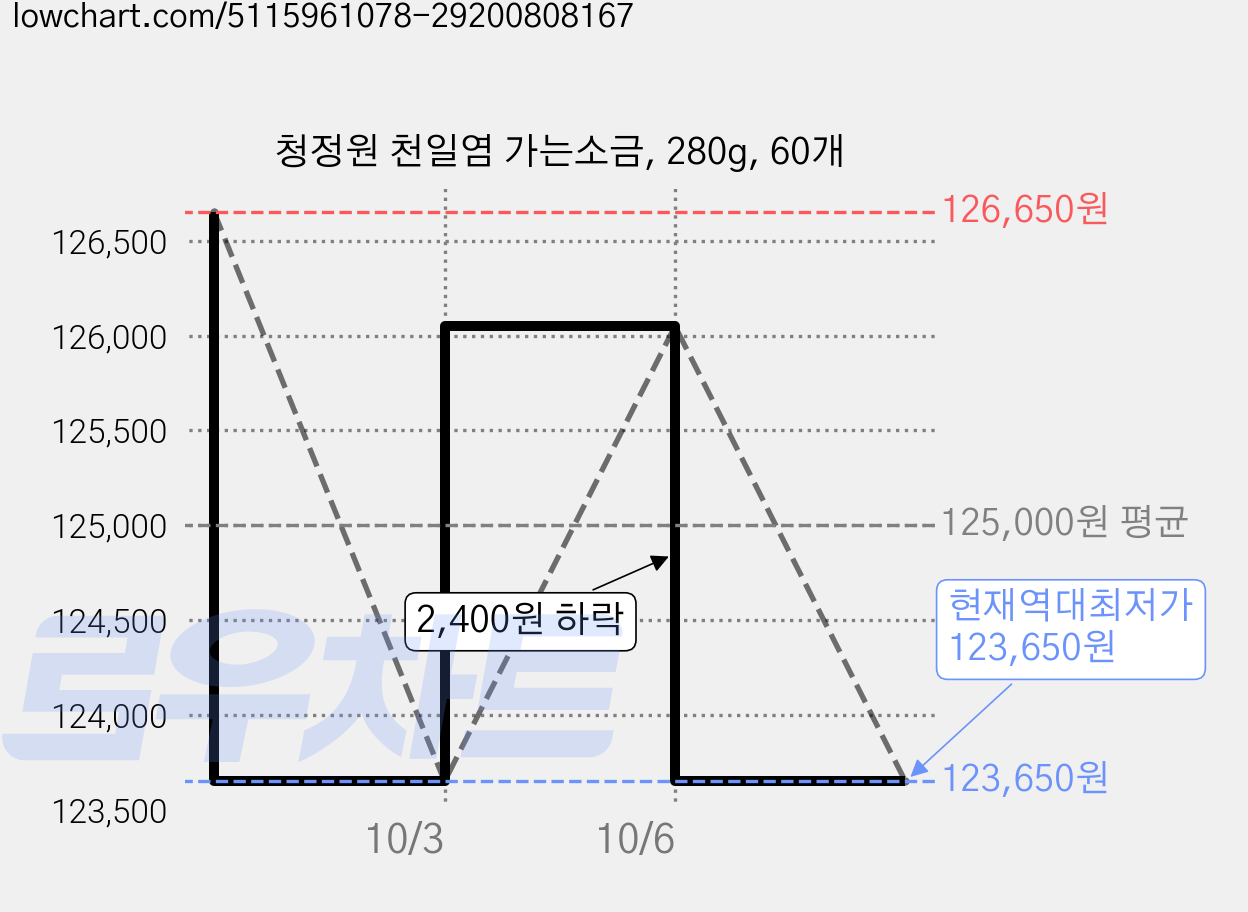 청정원 천일염 가는소금, 280g, 60개 가격 변동 차트, 현재가 123,650원, 역대최저가
