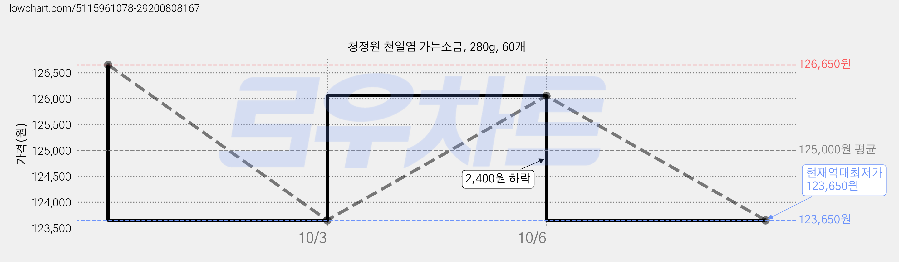 청정원 천일염 가는소금, 280g, 60개 가격 변동 차트, 현재가 123,650원, 역대최저가