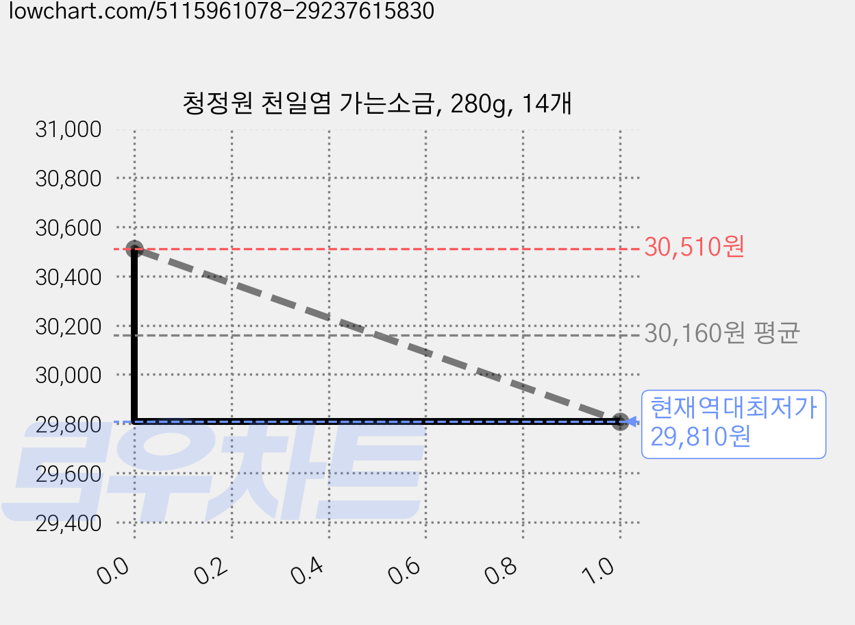 청정원 천일염 가는소금, 280g, 14개 가격 변동 차트, 현재가 29,810원, 역대최저가