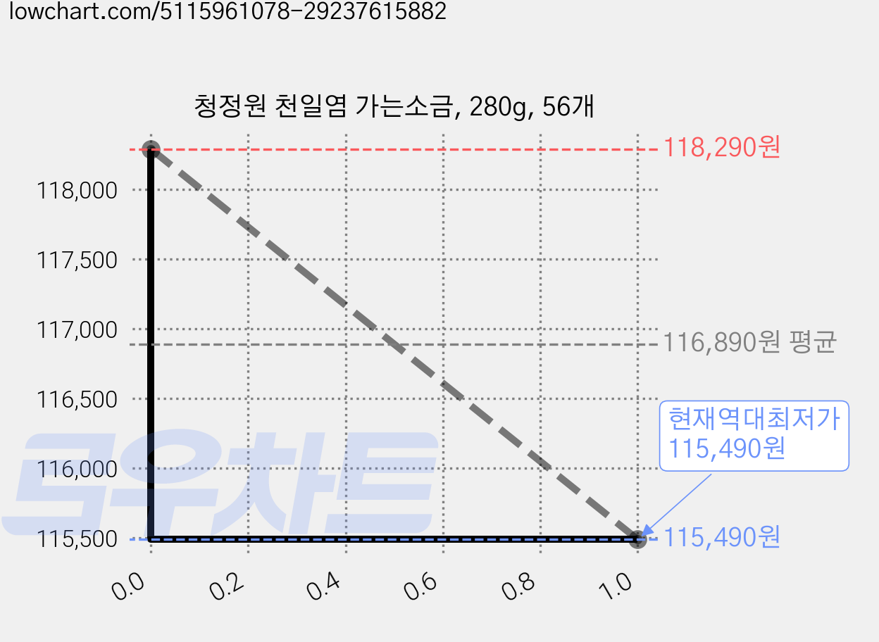 청정원 천일염 가는소금, 280g, 56개 가격 변동 차트, 현재가 115,490원, 역대최저가