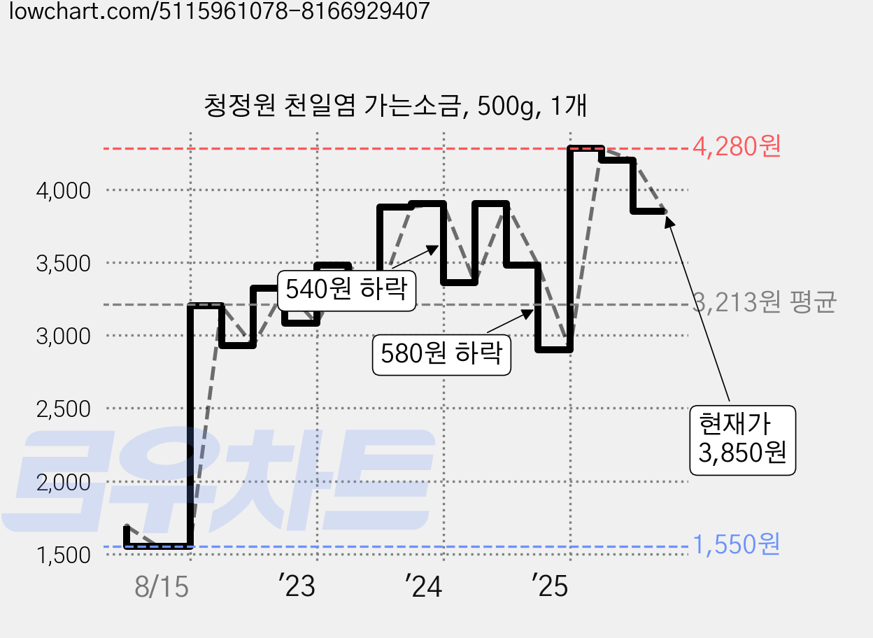 청정원 천일염 가는소금, 500g, 1개 가격 변동 차트, 현재가 3,850원, 관측 최저가 1,550원