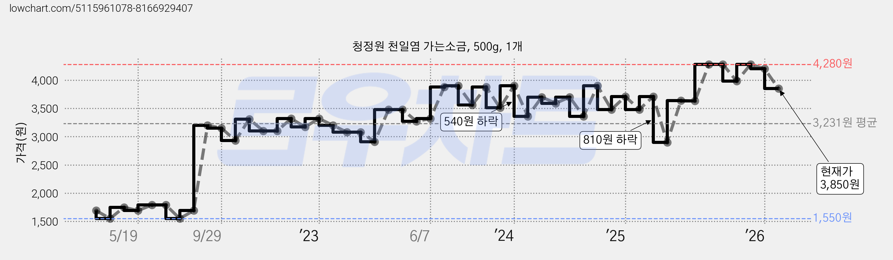 청정원 천일염 가는소금, 500g, 1개 가격 변동 차트, 현재가 3,850원, 관측 최저가 1,550원
