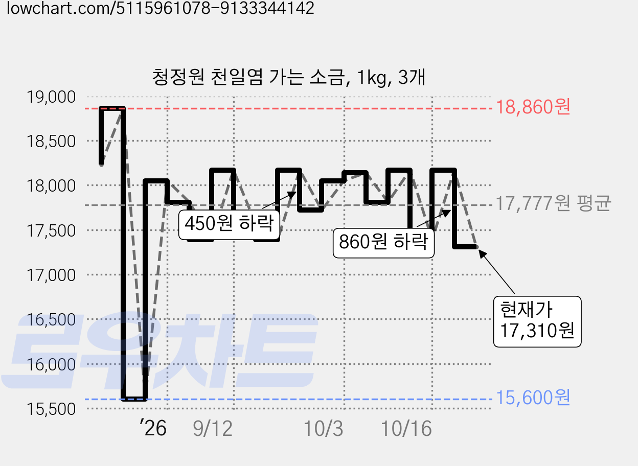 청정원 천일염 가는 소금, 1kg, 3개 가격 변동 차트, 현재가 17,310원, 관측 최저가 15,580원