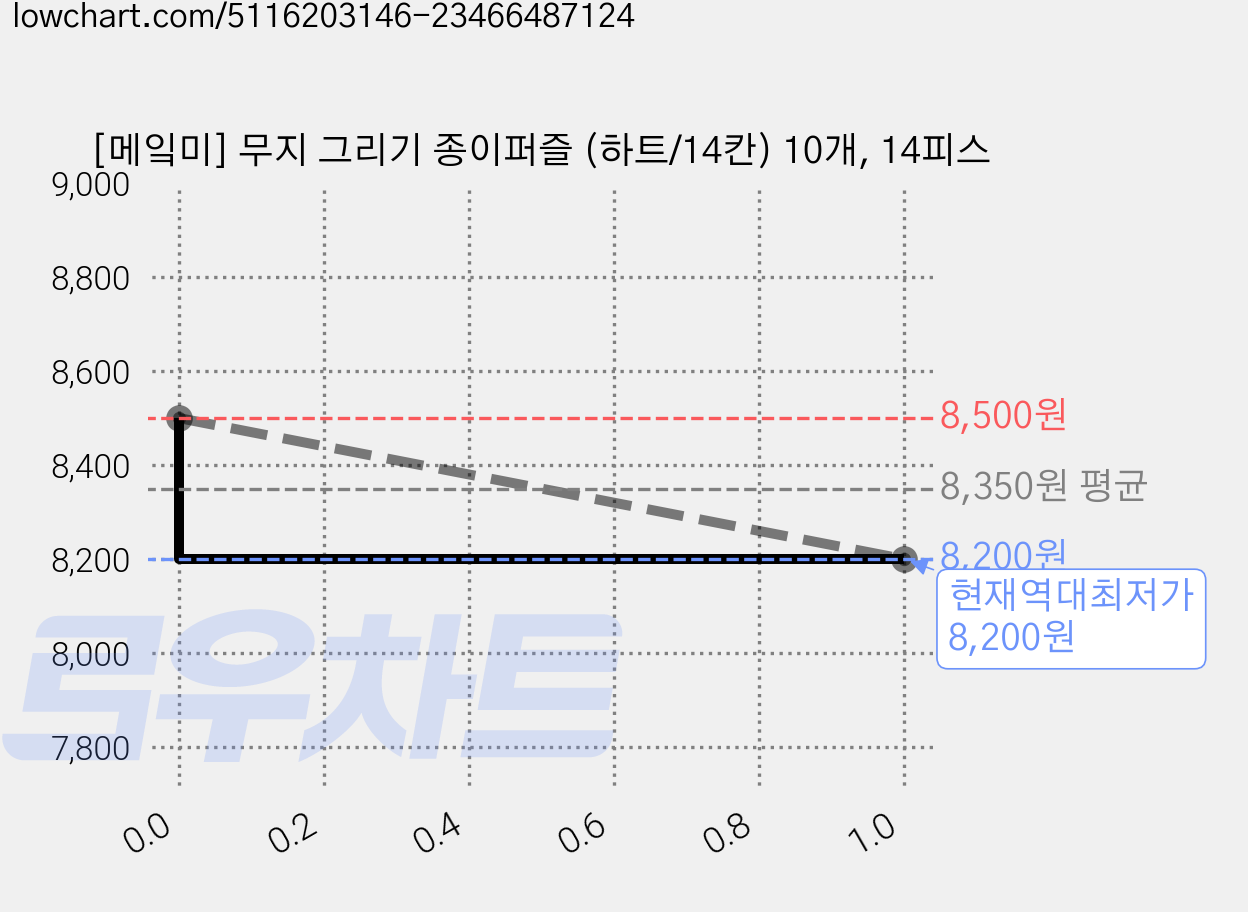 [메잌미] 무지 그리기 종이퍼즐 (하트/14칸) 10개, 14피스 가격 변동 차트, 현재가 8,200원, 역대최저가