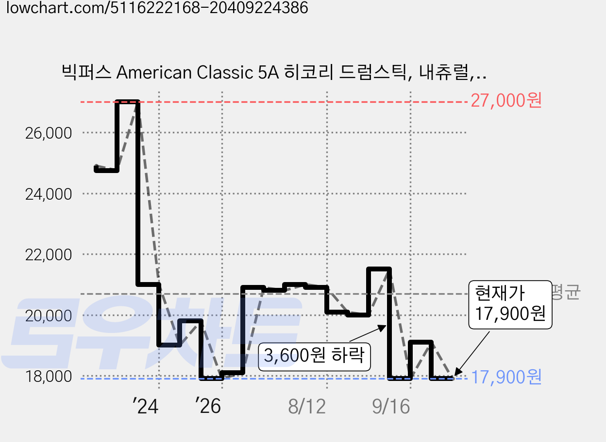 빅퍼스 American Classic 5A 히코리 드럼스틱, 내츄럴, 1세트 가격 변동 차트, 현재가 17,900원, 관측 최저가 17,500원