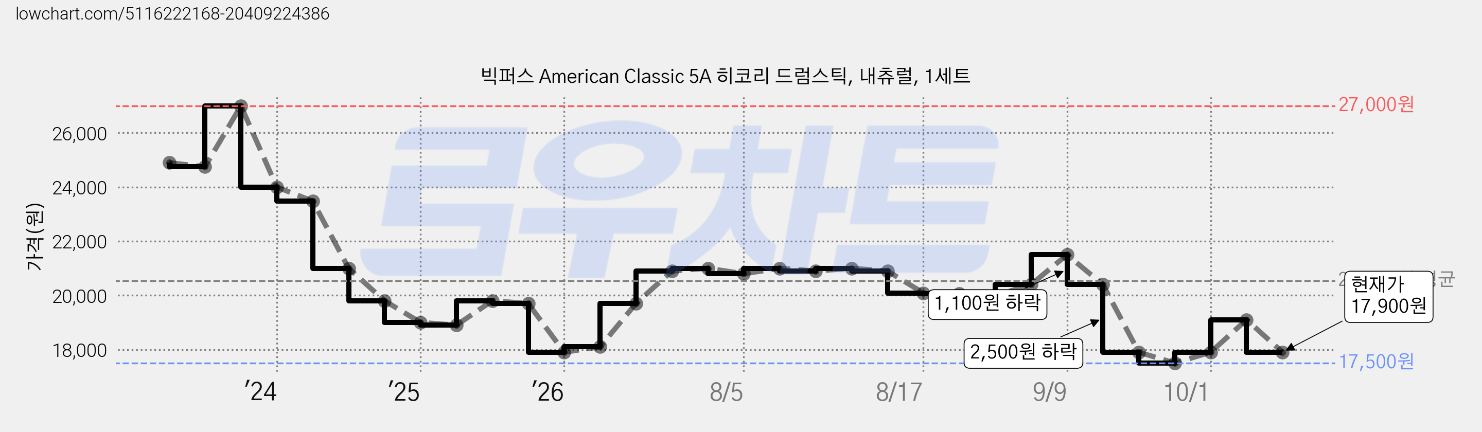 빅퍼스 American Classic 5A 히코리 드럼스틱, 내츄럴, 1세트 가격 변동 차트, 현재가 17,900원, 관측 최저가 17,500원