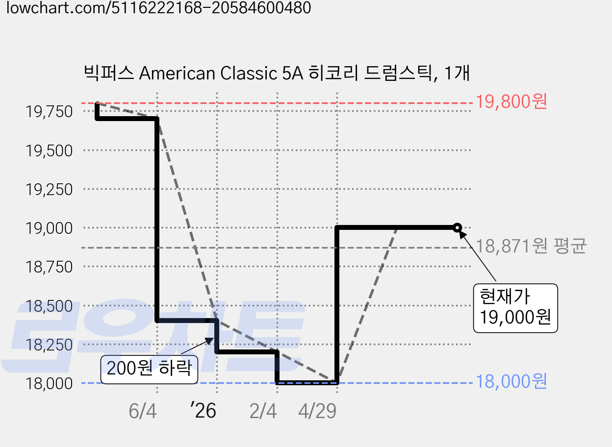 빅퍼스 American Classic 5A 히코리 드럼스틱, 1개 가격 변동 차트, 현재가 19,000원, 관측 최저가 18,000원