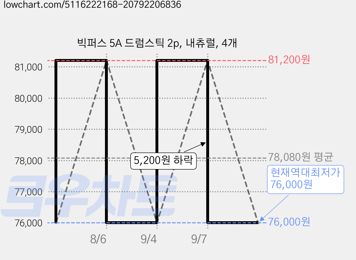 빅퍼스 5A 드럼스틱 2p, 내츄럴, 4개 가격 변동 차트, 현재가 76,000원, 역대최저가