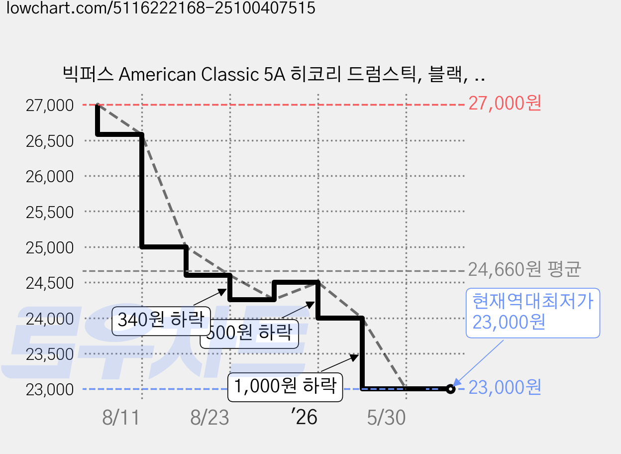 빅퍼스 American Classic 5A 히코리 드럼스틱, 블랙, 1세트 가격 변동 차트, 현재가 23,000원, 역대최저가