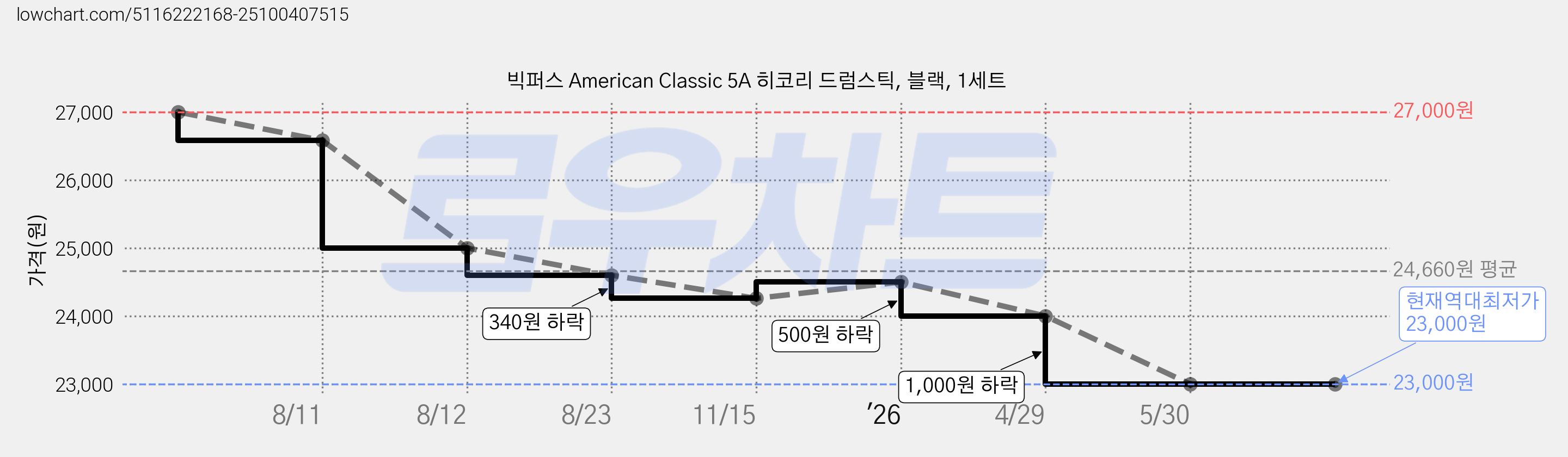 빅퍼스 American Classic 5A 히코리 드럼스틱, 블랙, 1세트 가격 변동 차트, 현재가 23,000원, 역대최저가