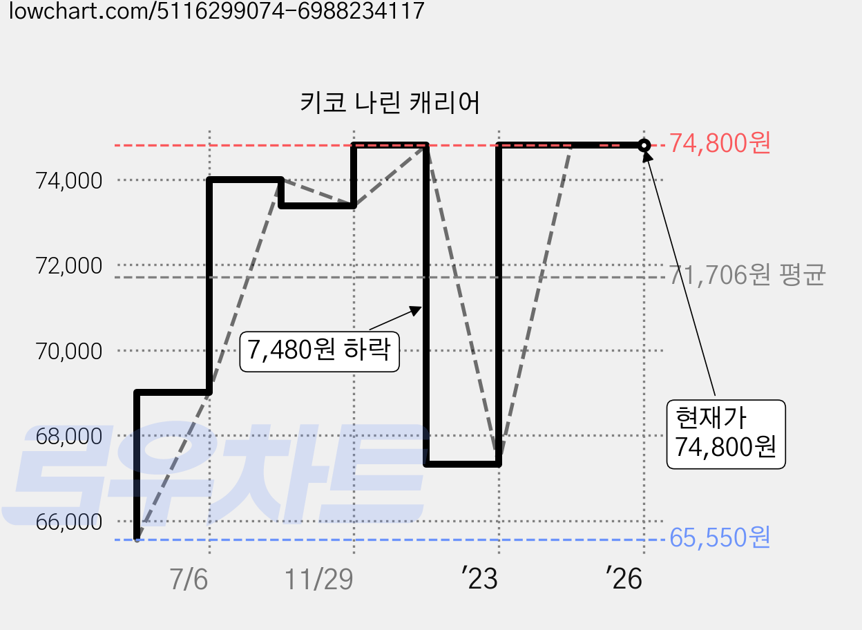 키코 나린 캐리어 가격 변동 차트, 현재가 74,800원, 역대최저가