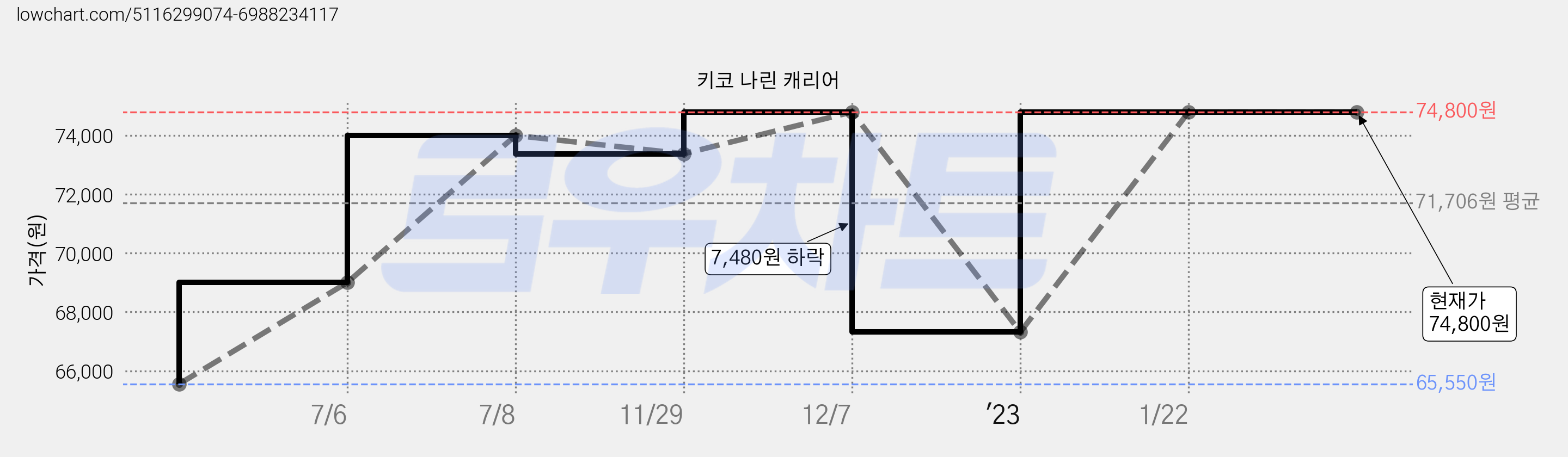 키코 나린 캐리어 가격 변동 차트, 현재가 74,800원, 역대최저가