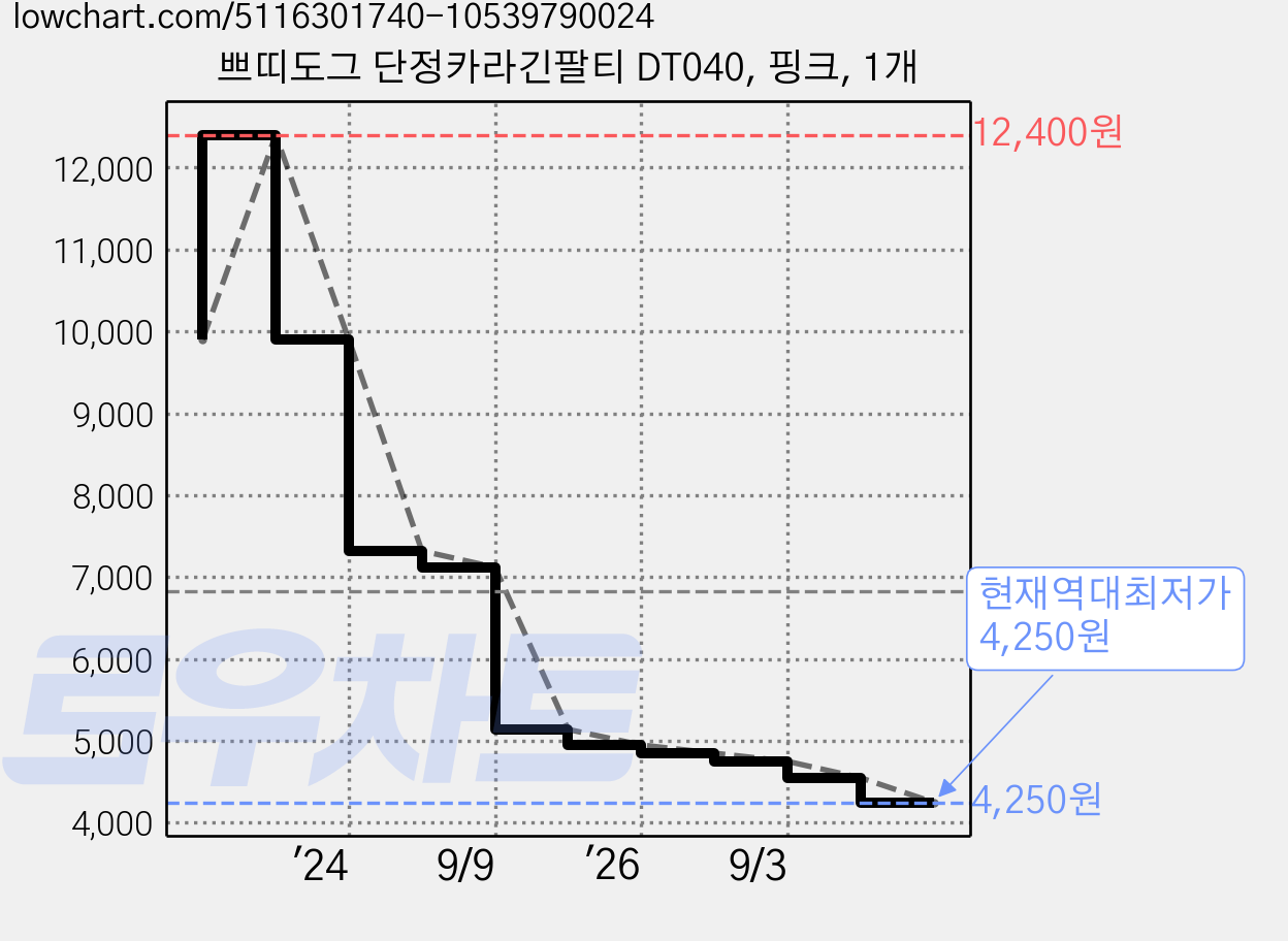 쁘띠도그 단정카라긴팔티 DT040, 핑크, 1개 가격 변동 차트, 현재가 4,250원, 역대최저가